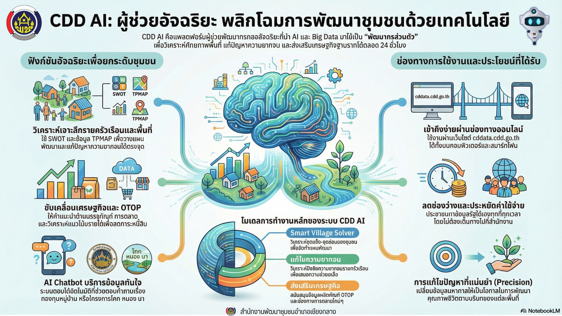 🚀 [PR] พลิกโฉมการพัฒนาชุมชนด้วยปลายนิ้ว! เปิดตัว "CDD AI" ผู้ช่วยอัจฉริยะเพื่อการพัฒนาที่แม่นยำ ยุคใหม่ของการพัฒนาชุมชนเริ่มขึ้นแล้ว! กรมการพัฒนาชุมชนเปิดตัว CDD AI แพลตฟอร์มอัจฉริยะที่นำเทคโนโลยี Big Data และ AI มาแปลงเป็น "พัฒนากรส่วนตัว" พร้อมยกระดับคุณภาพชีวิตพี่น้องประชาชนตลอด 24 ชั่วโมง