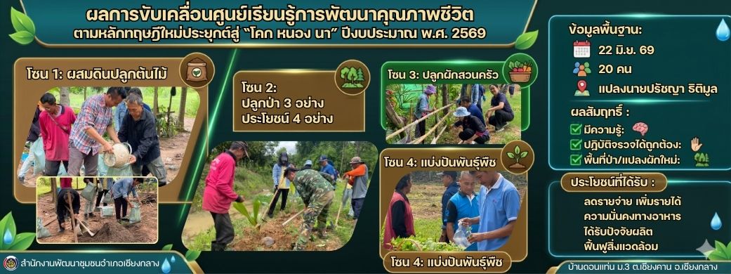 พช.เชียงกลาง : ขับเคลื่อนศูนย์เรียนรู้ฯ “โคก หนอง นา” แปลงนายปรัชญา ธิติมูล มุ่งสร้างความมั่นคงทางอาหาร ยกระดับคุณภาพชีวิตชุมชนอย่างยั่งยืน