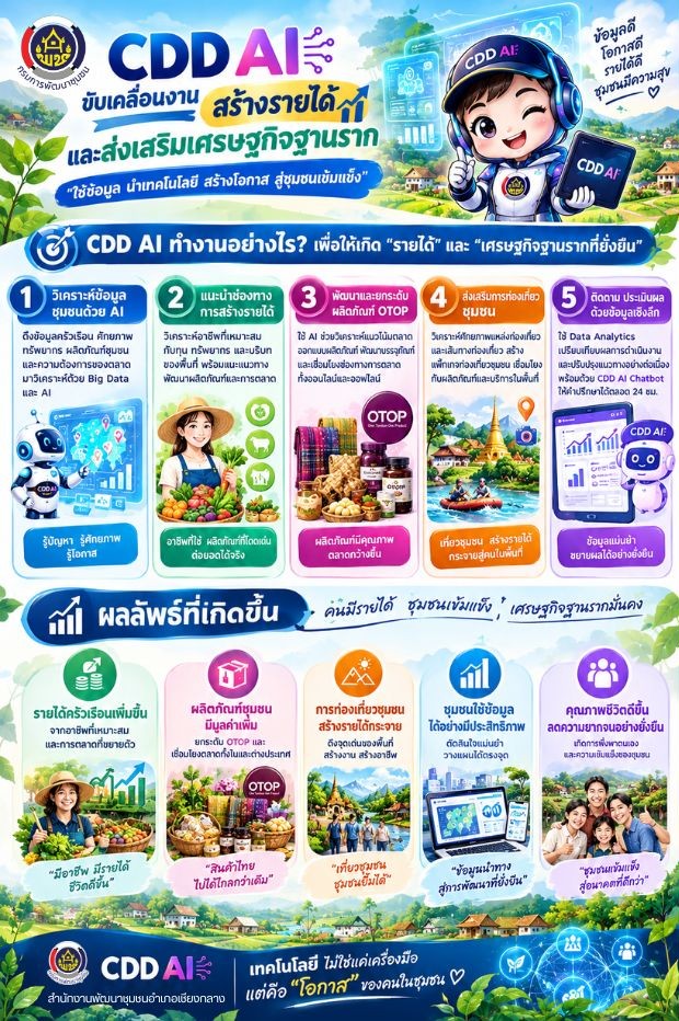 📢 พช.เชียงกลาง : ขับเคลื่อน CDD AI สู่การสร้างรายได้และส่งเสริมเศรษฐกิจฐานรากในพื้นที่ 💡✨ "ใช้ข้อมูล นำเทคโนโลยี สร้างโอกาส สู่ชุมชนเข้มแข็ง"